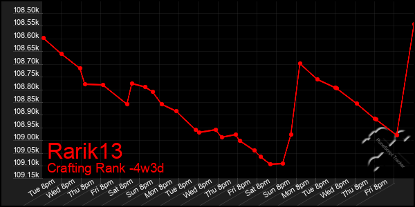 Last 31 Days Graph of Rarik13