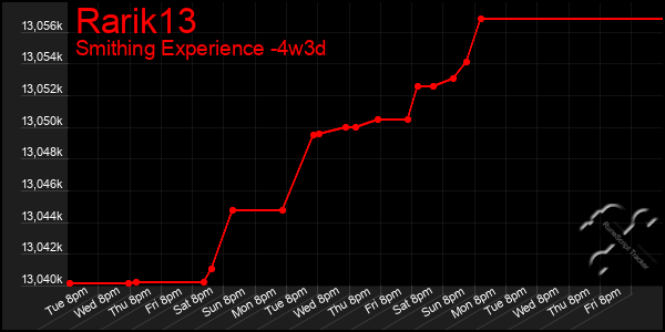 Last 31 Days Graph of Rarik13