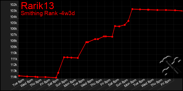 Last 31 Days Graph of Rarik13