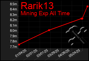 Total Graph of Rarik13