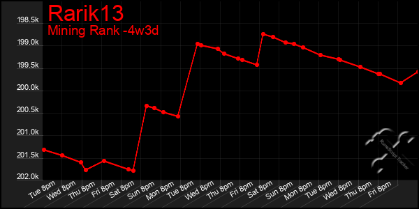 Last 31 Days Graph of Rarik13