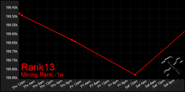 Last 7 Days Graph of Rarik13