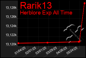 Total Graph of Rarik13