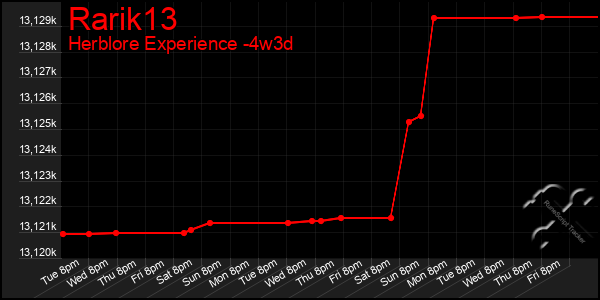 Last 31 Days Graph of Rarik13
