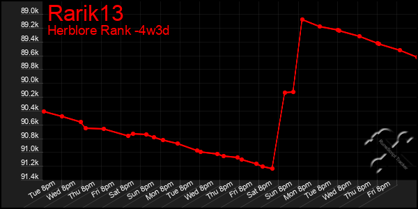 Last 31 Days Graph of Rarik13