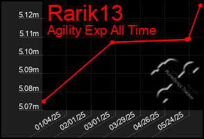 Total Graph of Rarik13
