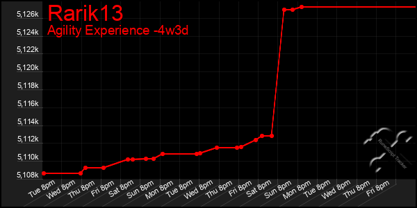Last 31 Days Graph of Rarik13