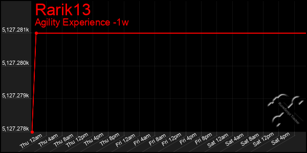 Last 7 Days Graph of Rarik13