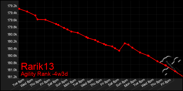 Last 31 Days Graph of Rarik13
