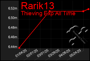 Total Graph of Rarik13