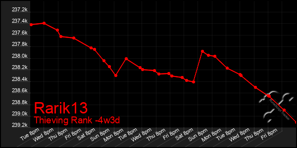 Last 31 Days Graph of Rarik13