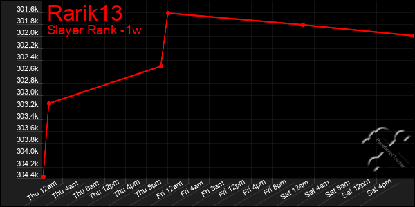 Last 7 Days Graph of Rarik13