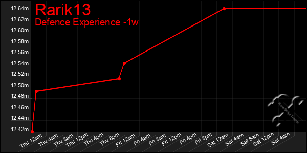 Last 7 Days Graph of Rarik13