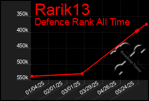 Total Graph of Rarik13