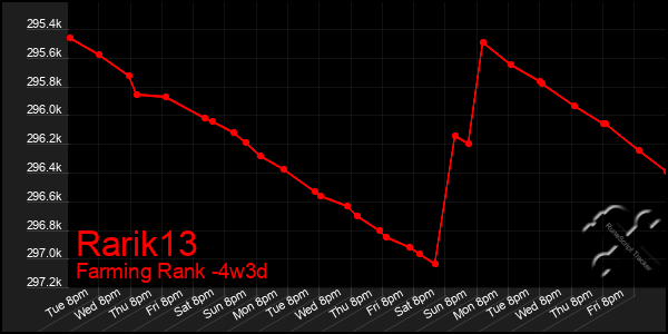 Last 31 Days Graph of Rarik13