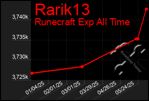 Total Graph of Rarik13