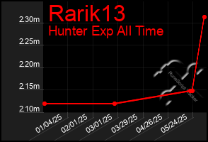 Total Graph of Rarik13
