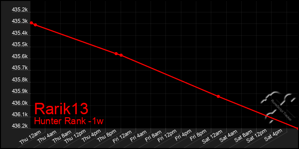 Last 7 Days Graph of Rarik13