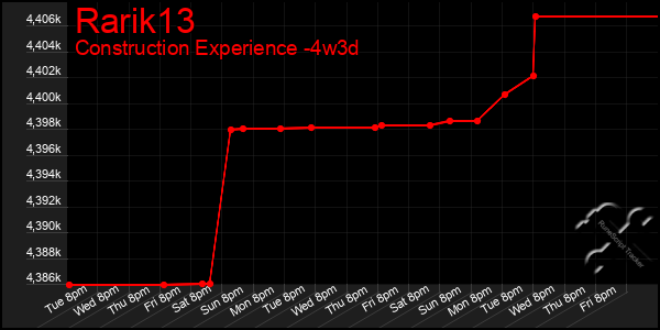 Last 31 Days Graph of Rarik13
