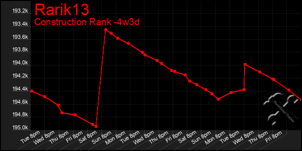 Last 31 Days Graph of Rarik13