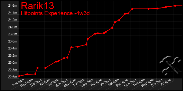 Last 31 Days Graph of Rarik13