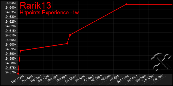 Last 7 Days Graph of Rarik13
