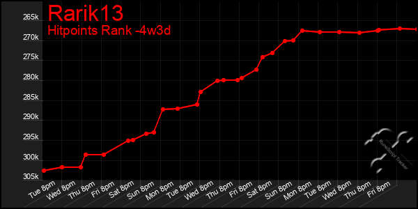 Last 31 Days Graph of Rarik13