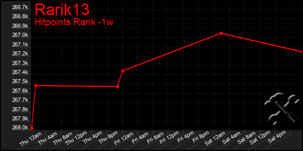 Last 7 Days Graph of Rarik13