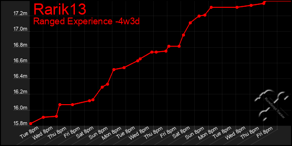 Last 31 Days Graph of Rarik13