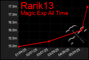Total Graph of Rarik13