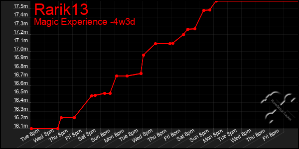 Last 31 Days Graph of Rarik13