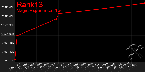 Last 7 Days Graph of Rarik13