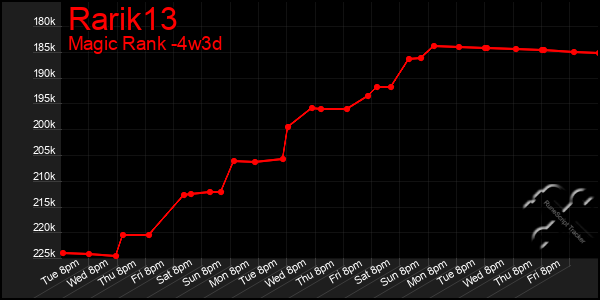 Last 31 Days Graph of Rarik13