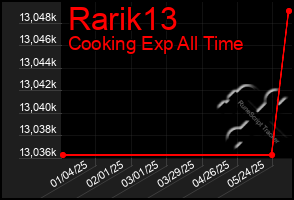 Total Graph of Rarik13