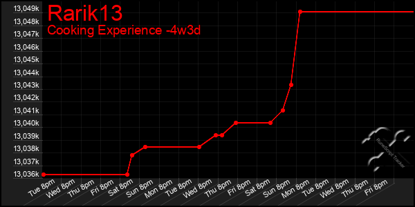 Last 31 Days Graph of Rarik13