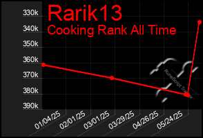 Total Graph of Rarik13
