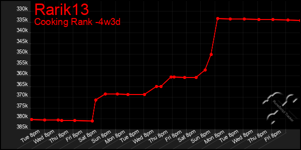 Last 31 Days Graph of Rarik13