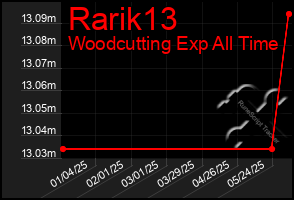 Total Graph of Rarik13
