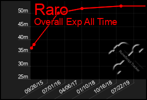 Total Graph of Raro