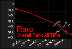 Total Graph of Raro