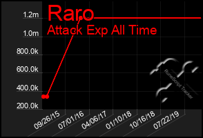 Total Graph of Raro