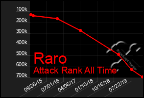 Total Graph of Raro