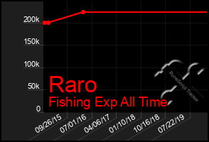 Total Graph of Raro