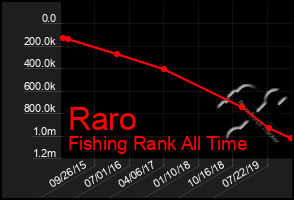 Total Graph of Raro