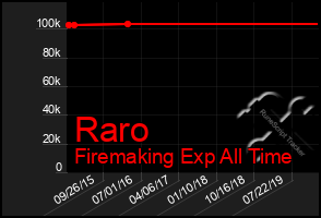 Total Graph of Raro