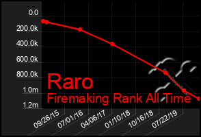 Total Graph of Raro