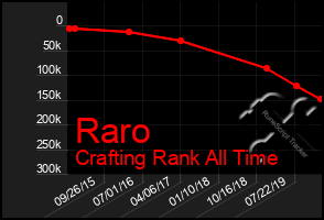 Total Graph of Raro