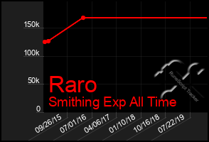 Total Graph of Raro