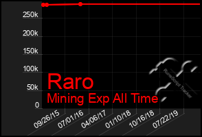 Total Graph of Raro