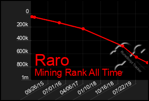 Total Graph of Raro